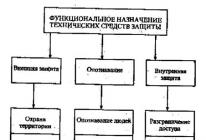 Классификация средств защиты информации от фстэк и фсб россии Работа с техническими средствами защиты информации